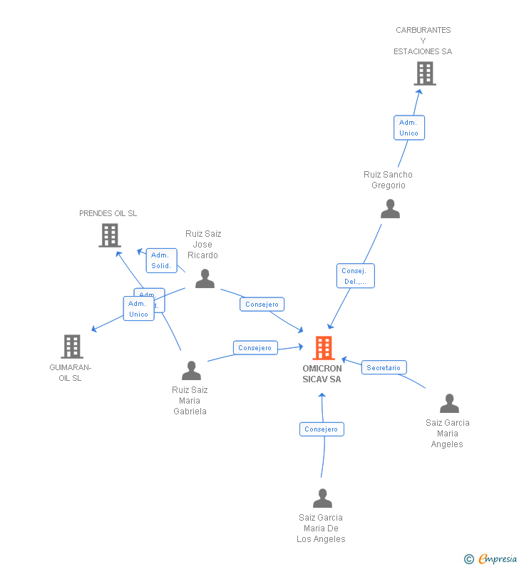 Vinculaciones societarias de OMICRON SICAV SA