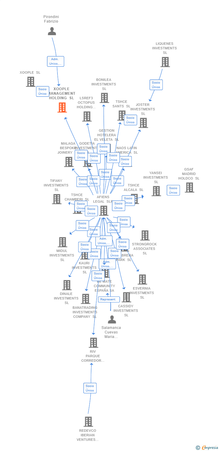 Vinculaciones societarias de XOOPLE MANAGEMENT HOLDING SL