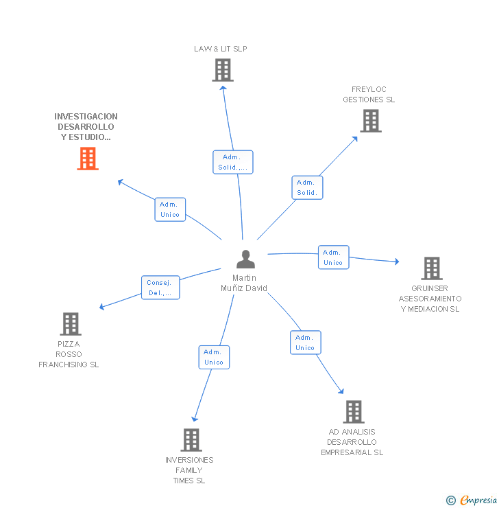 Vinculaciones societarias de INVESTIGACION DESARROLLO Y ESTUDIO EMPRESARIAL SL