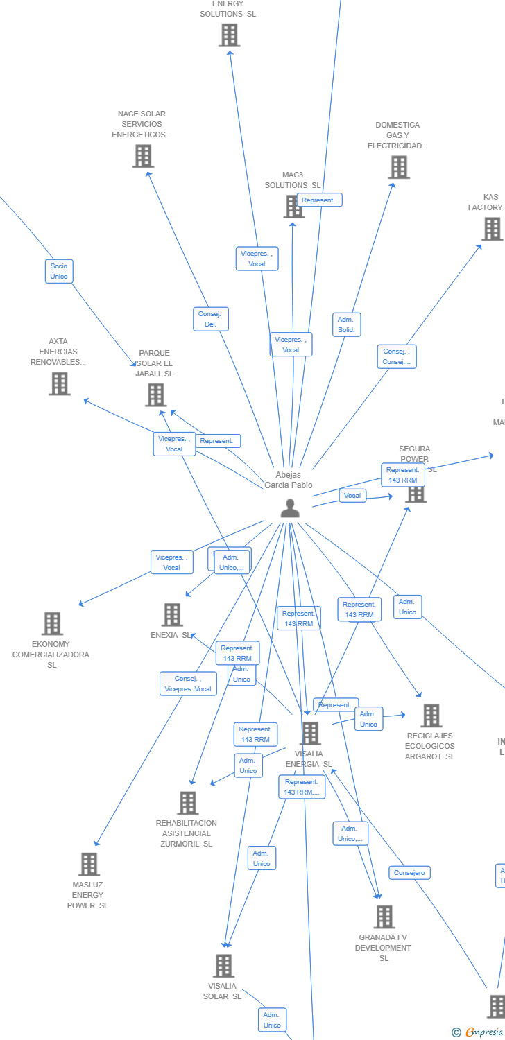 Vinculaciones societarias de MELEVAN INVERSIONES LEVANTE SL