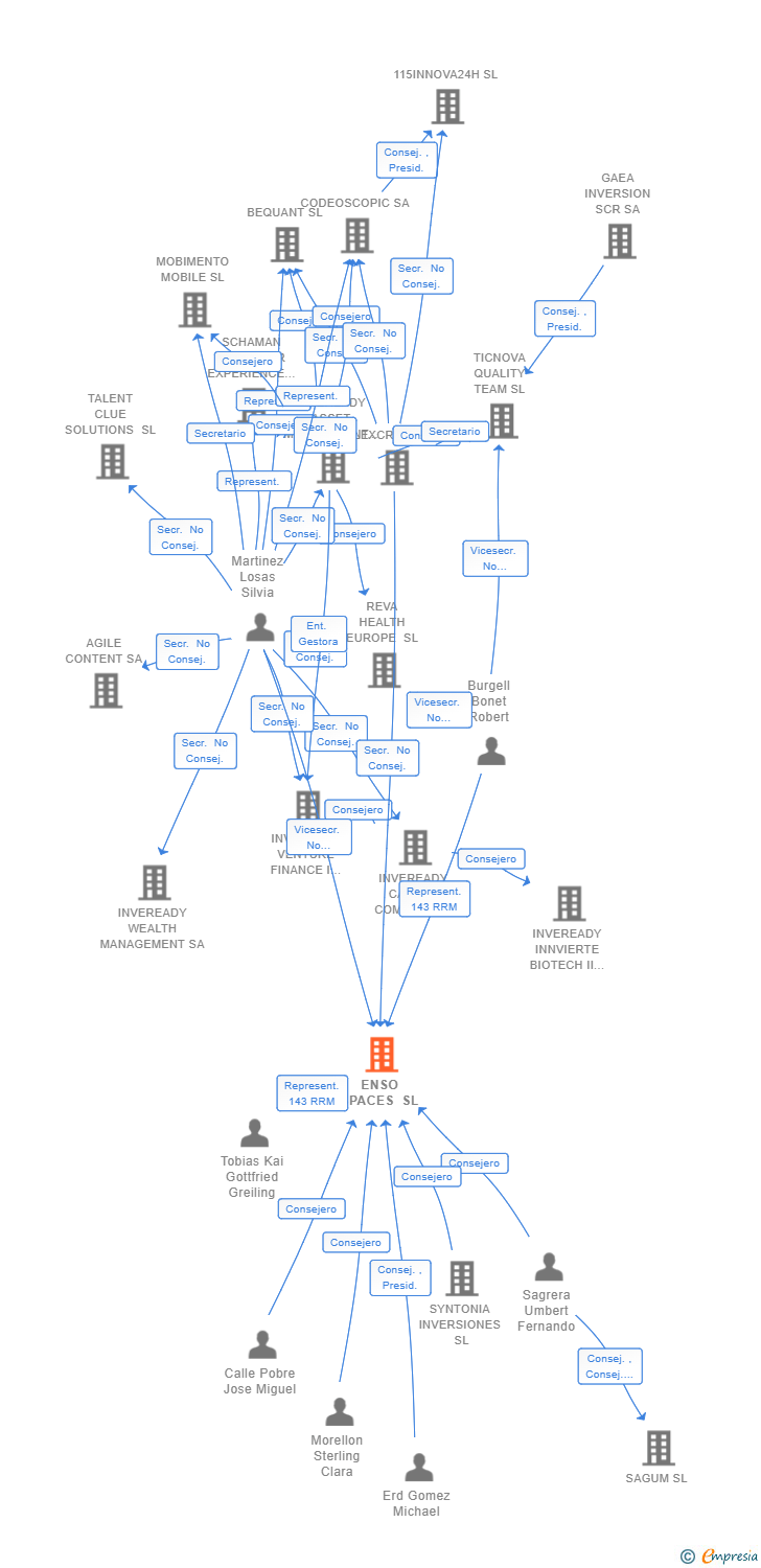 Vinculaciones societarias de ENSO SPACES SL