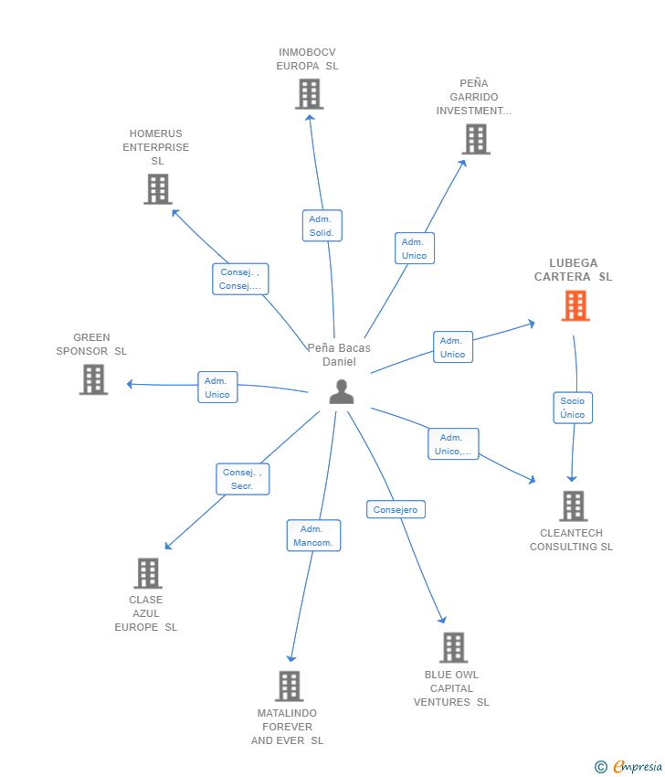 Vinculaciones societarias de LUBEGA CARTERA SL