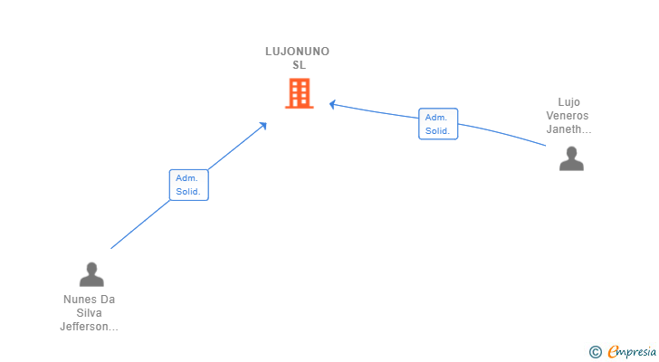 Vinculaciones societarias de LUJONUNO SL