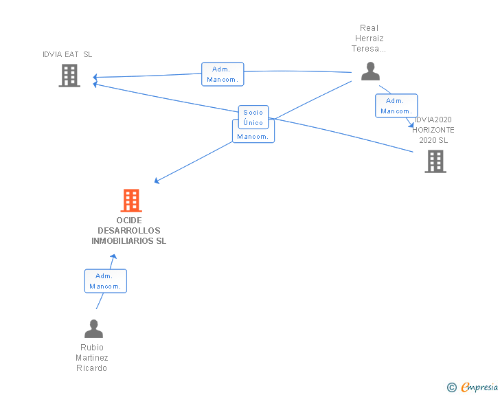 Vinculaciones societarias de OCIDE DESARROLLOS INMOBILIARIOS SL