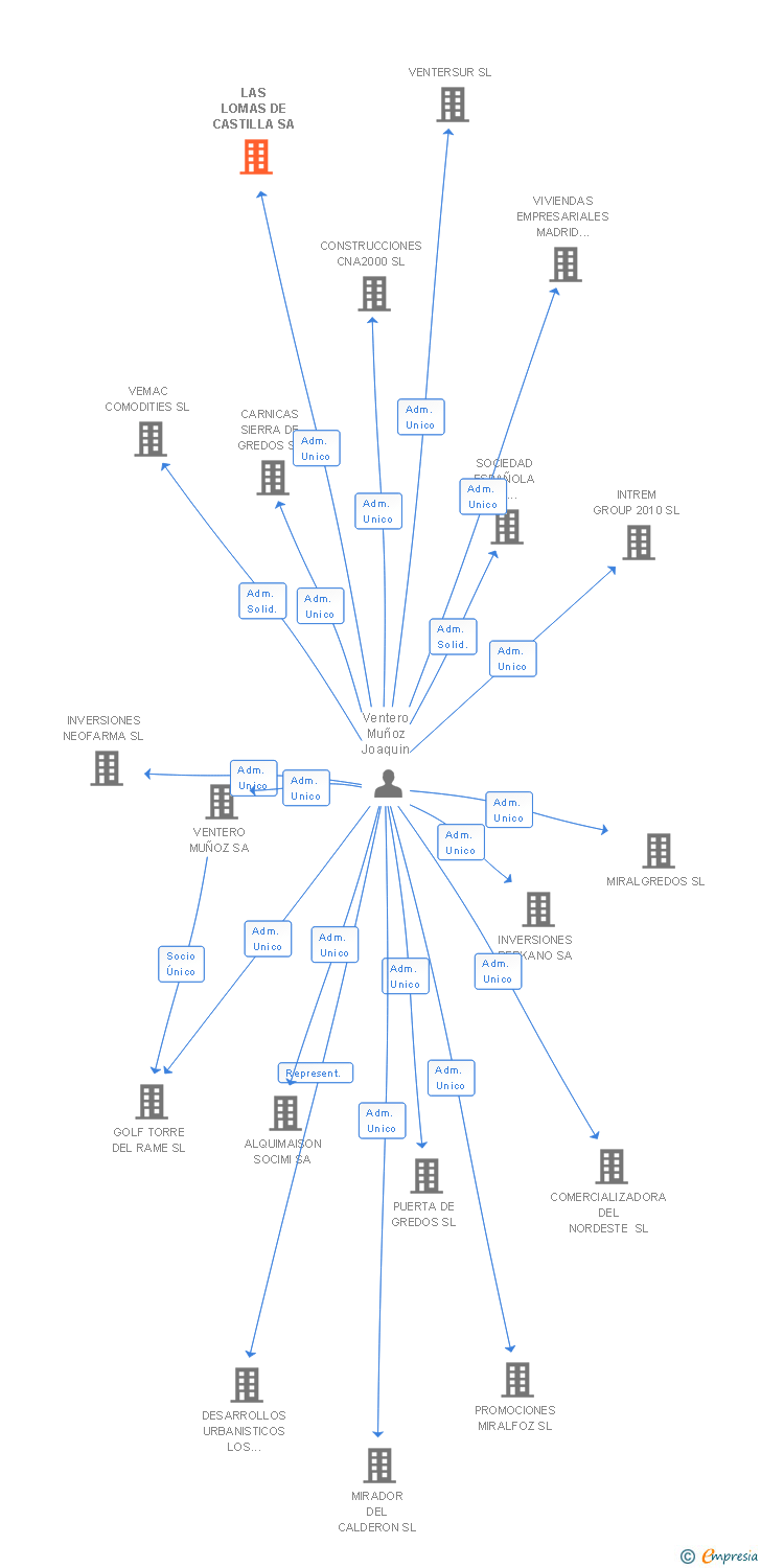 Vinculaciones societarias de LAS LOMAS DE CASTILLA SA