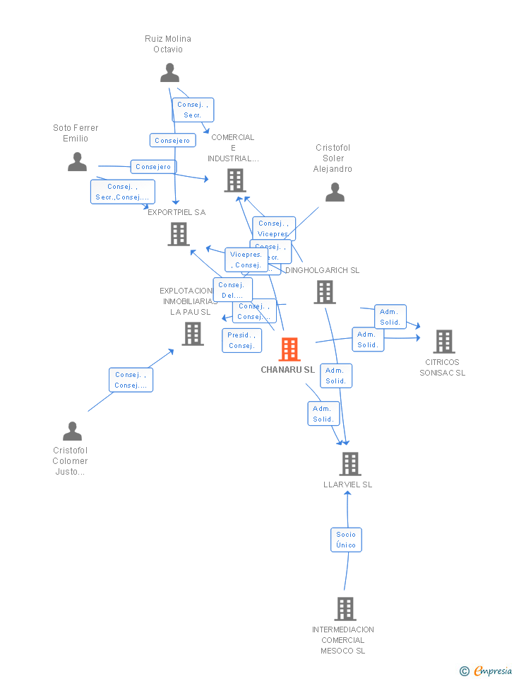 Vinculaciones societarias de CHANARU SL