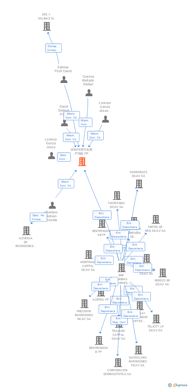 Vinculaciones societarias de WINTERTHUR PYME FP