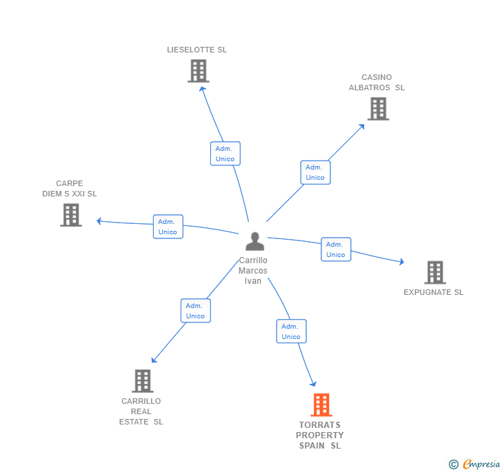 Vinculaciones societarias de TORRATS PROPERTY SPAIN SL