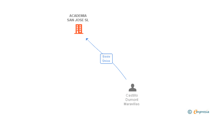 Vinculaciones societarias de ACADEMIA SAN JOSE SL