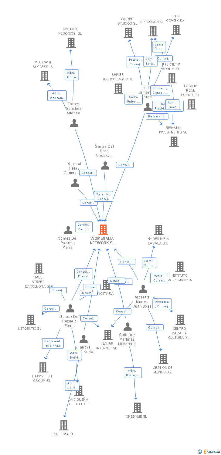 Vinculaciones societarias de WOMENALIA NETWORK SA