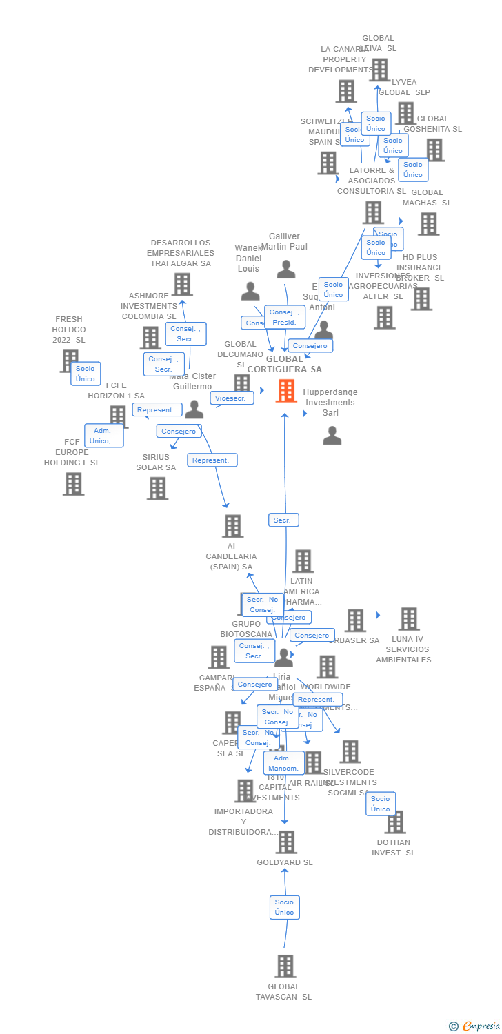 Vinculaciones societarias de GLOBAL CORTIGUERA SA