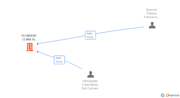 Vinculaciones societarias de TECNIVENT CLIMA SL (EXTINGUIDA)