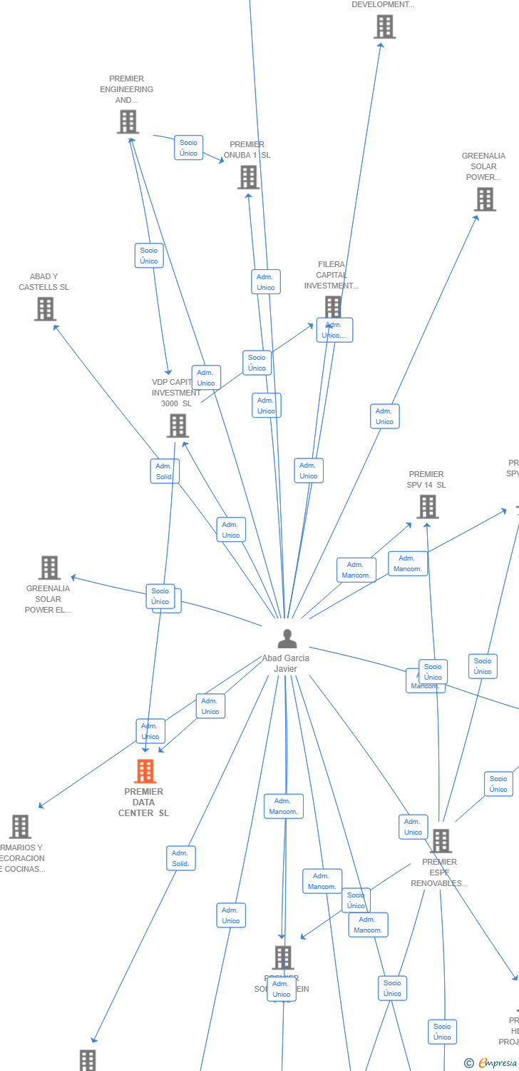 Vinculaciones societarias de PREMIER DATA CENTER SL