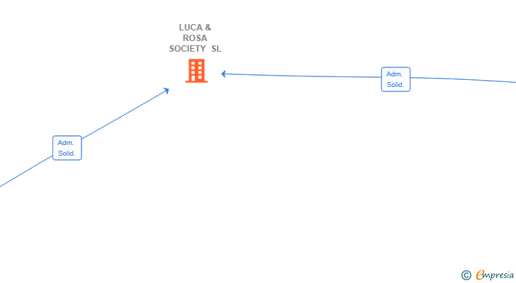 Vinculaciones societarias de LUCA & ROSA SOCIETY SL