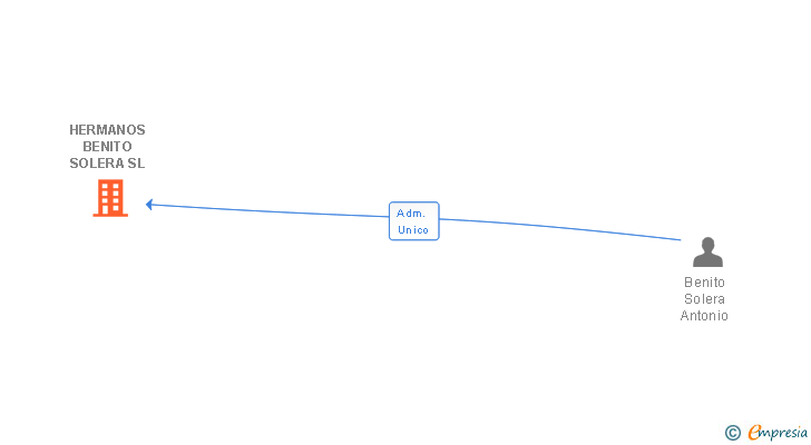 Vinculaciones societarias de HERMANOS BENITO SOLERA SL