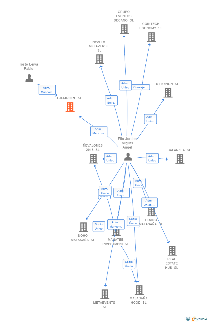 Vinculaciones societarias de GUAIPION SL