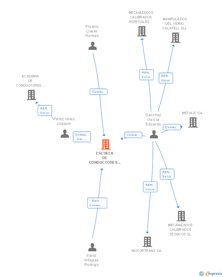 Vinculaciones societarias de ESCUELA DE CONDUCTORES VIAL BUENO SL