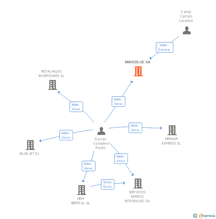 Vinculaciones societarias de MAREBLUE SA