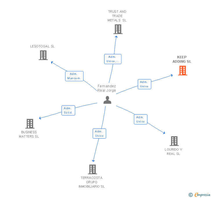 Vinculaciones societarias de KEEP ADDING SL