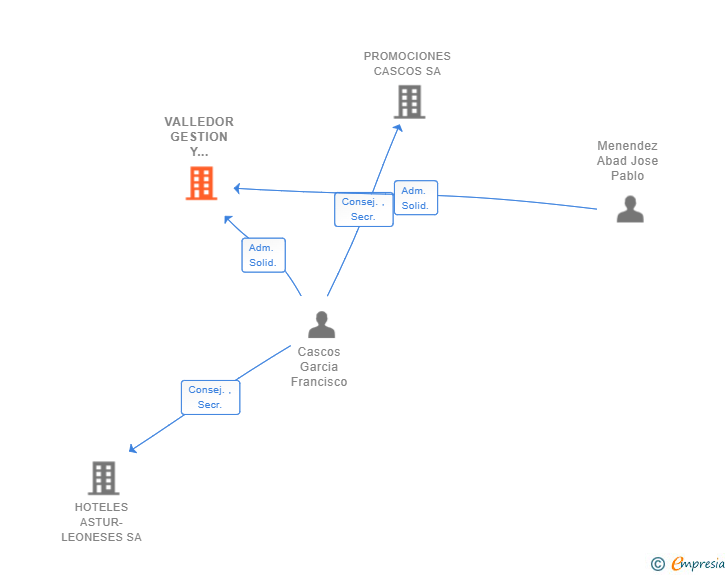 Vinculaciones societarias de VALLEDOR GESTION Y SERVICIOS SL