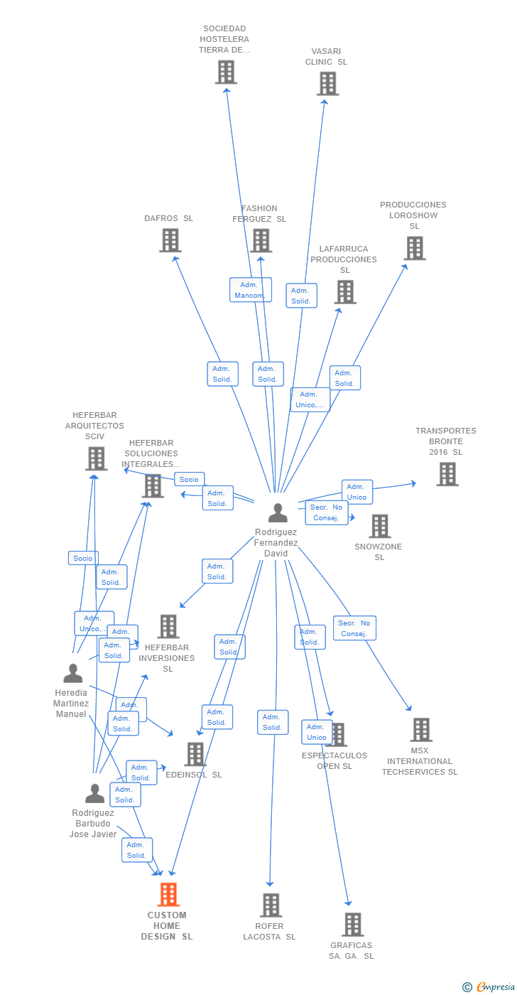 Vinculaciones societarias de CUSTOM HOME DESIGN SL