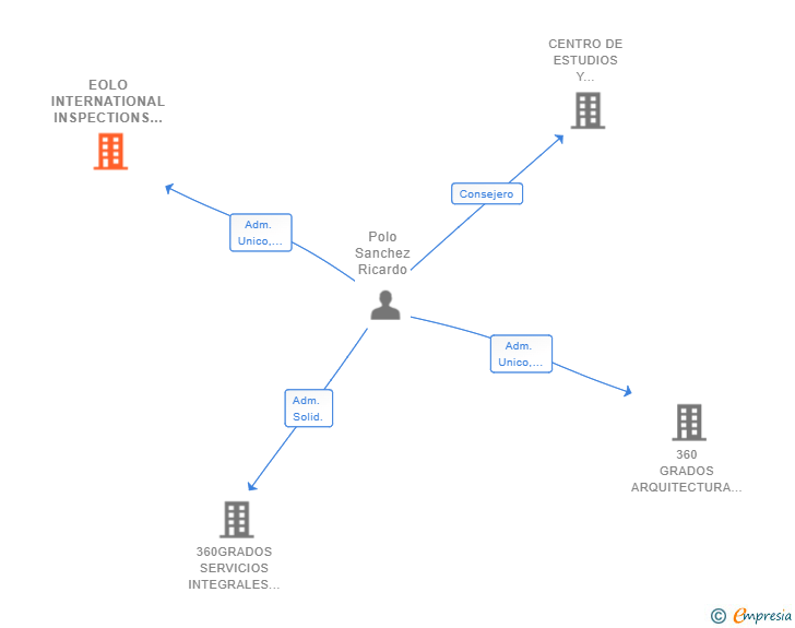 Vinculaciones societarias de EOLO INTERNATIONAL INSPECTIONS SL