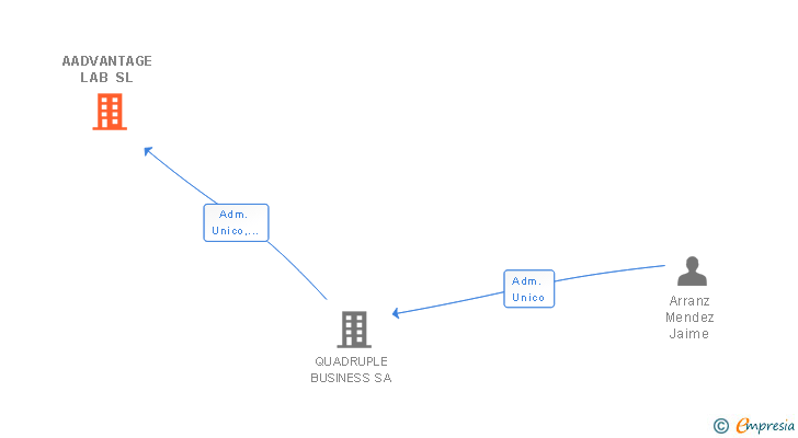Vinculaciones societarias de AADVANTAGE LAB SL