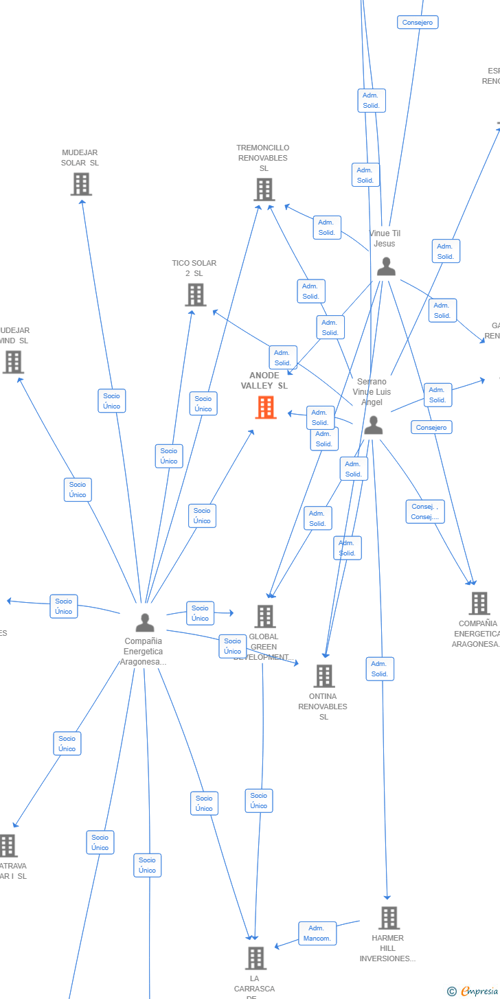 Vinculaciones societarias de ANODE VALLEY SL