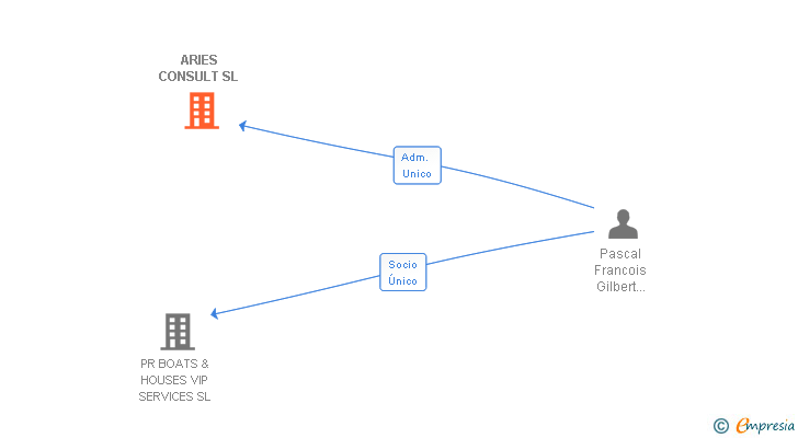 Vinculaciones societarias de ARIES CONSULT SL