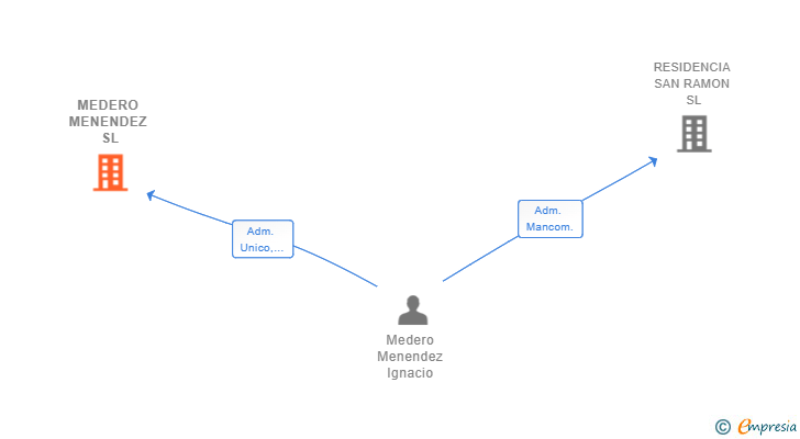 Vinculaciones societarias de MEDERO MENENDEZ SL