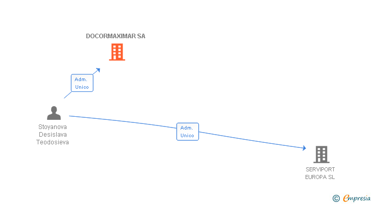 Vinculaciones societarias de DOCORMAXIMAR SA