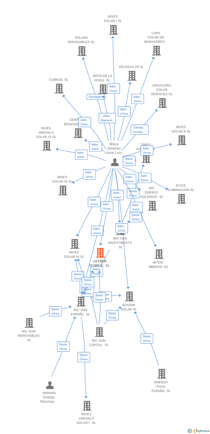Vinculaciones societarias de JAZMIN POWER SL