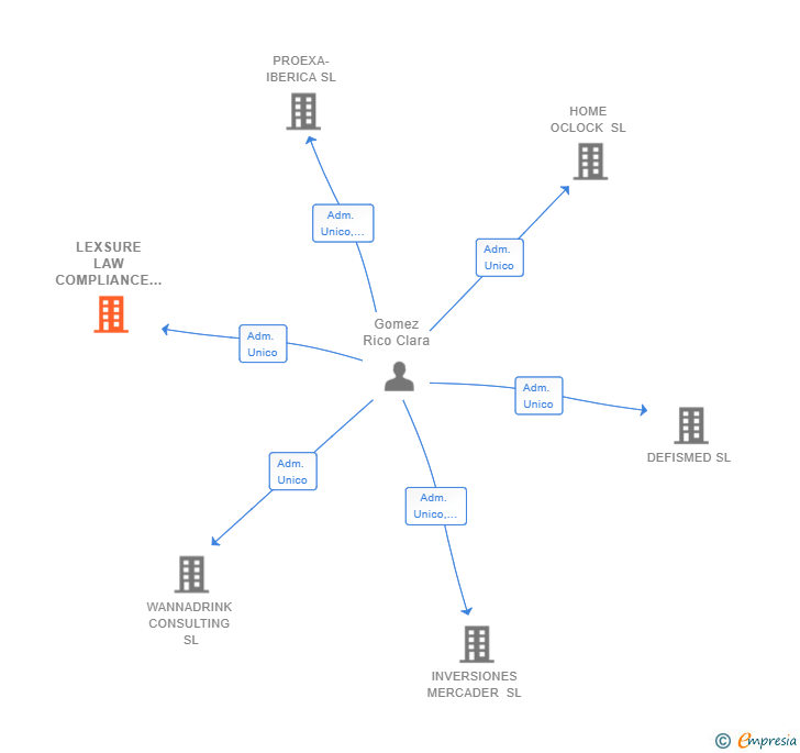 Vinculaciones societarias de LEXSURE LAW COMPLIANCE ADVISORS SL
