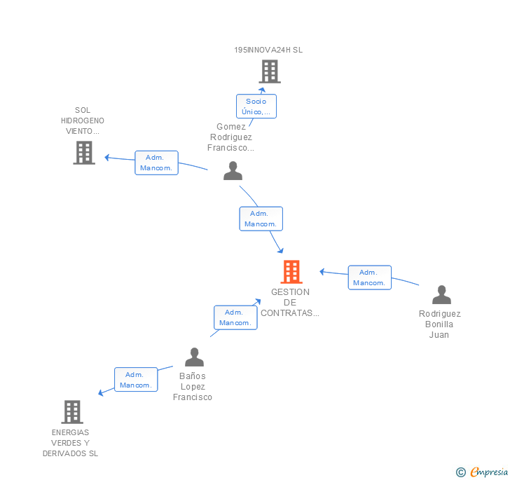 Vinculaciones societarias de GESTION DE CONTRATAS MANAGEMENT PROYECT SL