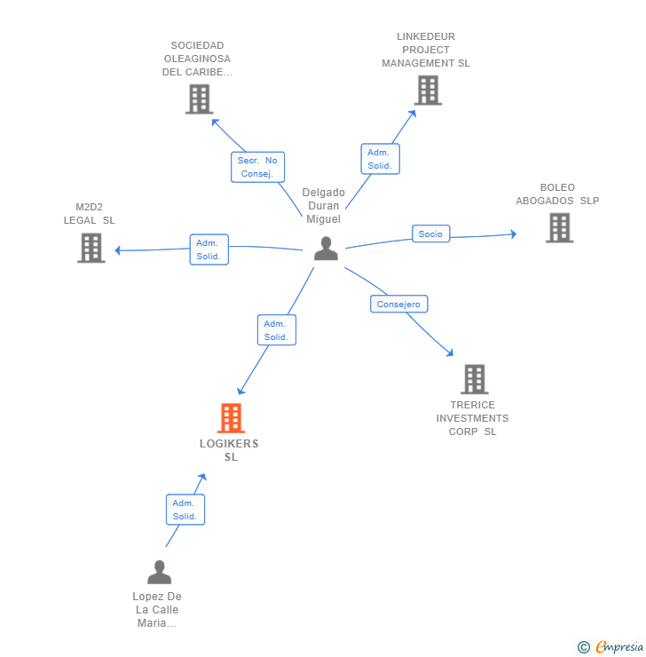 Vinculaciones societarias de LOGIKERS SL