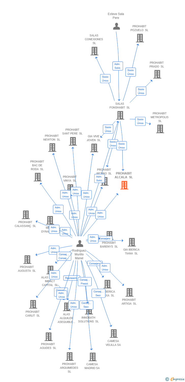 Vinculaciones societarias de PROHABIT ALCALA SL