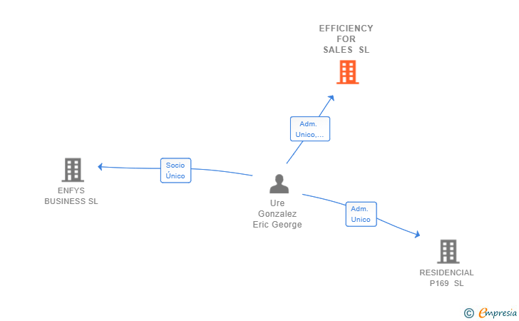 Vinculaciones societarias de EFFICIENCY FOR SALES SL