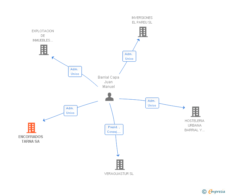 Vinculaciones societarias de ENCOFRADOS TARNA SA