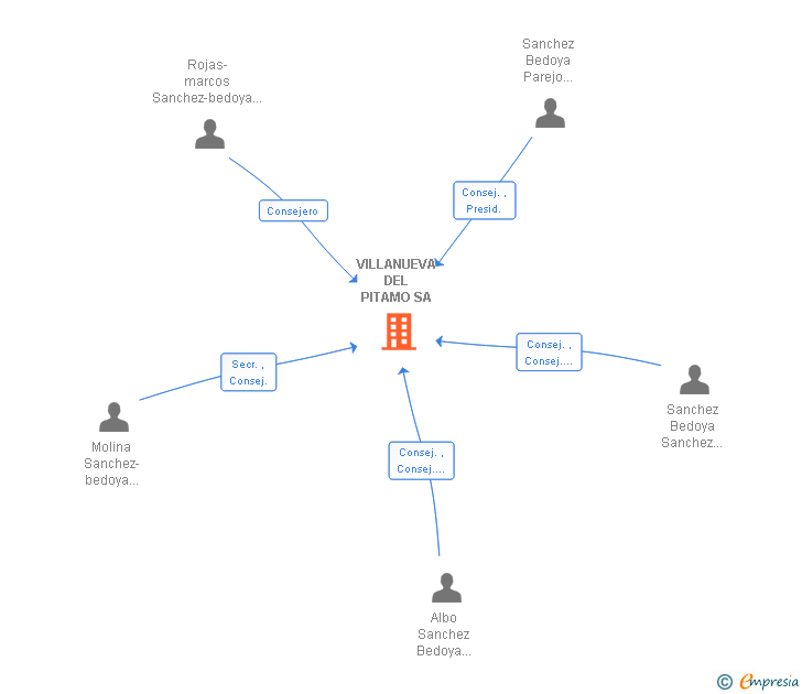 Vinculaciones societarias de VILLANUEVA DEL PITAMO SA