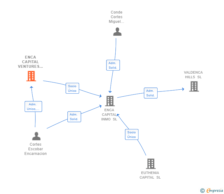 Vinculaciones societarias de ENCA CAPITAL VENTURES SL