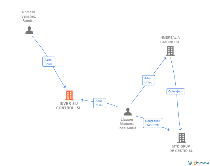 Vinculaciones societarias de INVER SIJ CONTROL SL