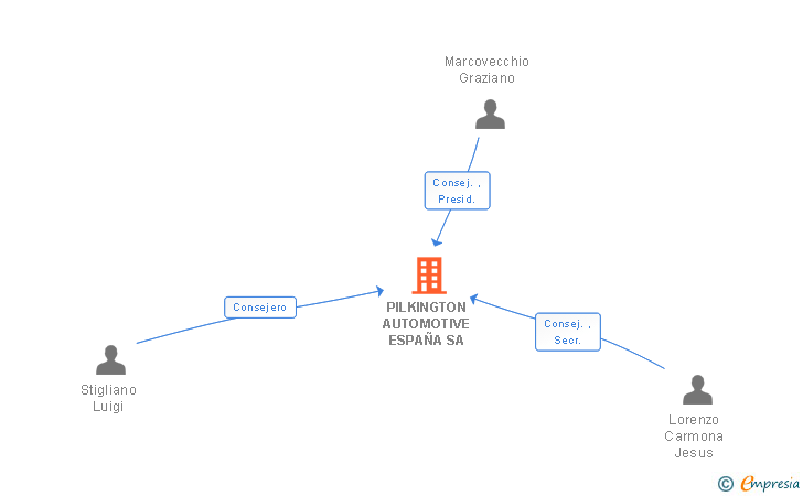 Vinculaciones societarias de PILKINGTON AUTOMOTIVE ESPAÑA SA