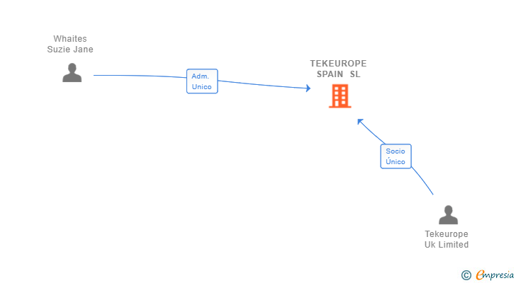 Vinculaciones societarias de TEKEUROPE SPAIN SL