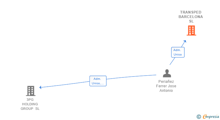 Vinculaciones societarias de TRANSPED BARCELONA SL