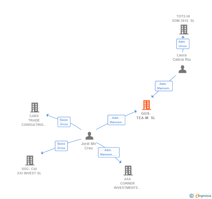 Vinculaciones societarias de GUS-TEA-M SL