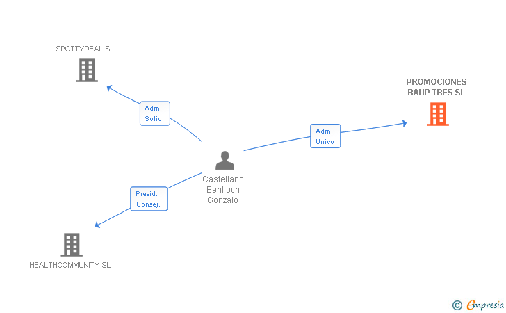 Vinculaciones societarias de PROMOCIONES RAUP TRES SL