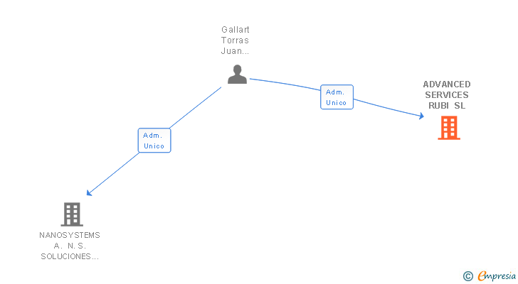 Vinculaciones societarias de ADVANCED SERVICES RUBI SL