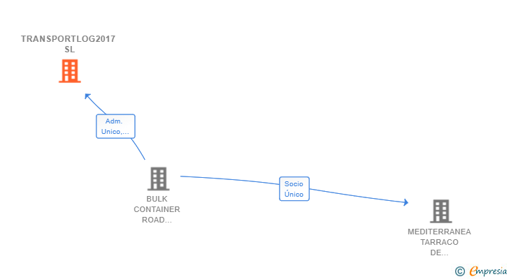 Vinculaciones societarias de TRANSPORTLOG2017 SL