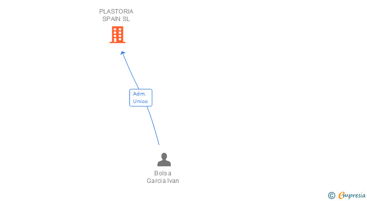 Vinculaciones societarias de PLASTORIA SPAIN SL