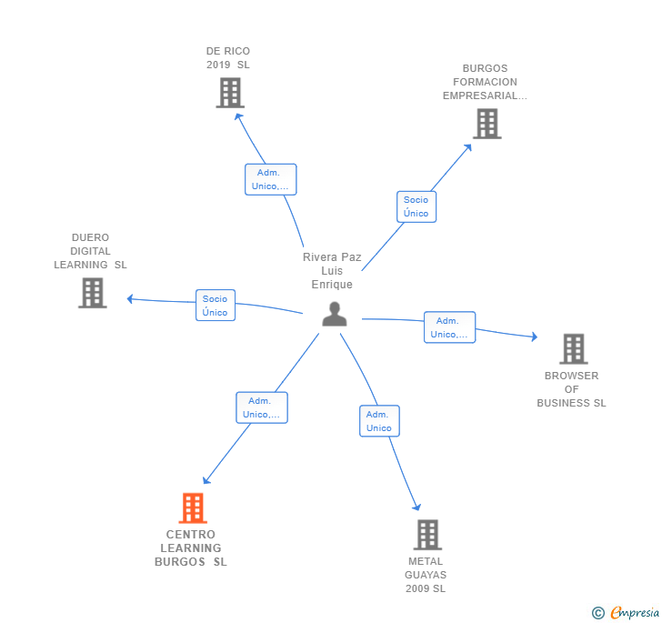 Vinculaciones societarias de CENTRO LEARNING BURGOS SL